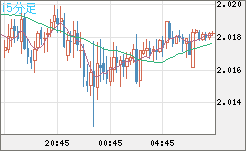 ユーロ/ＮＺドルチャート（EUR/NZD）15分足