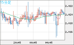 ユーロ/ＮＺドルチャート（EUR/NZD）15分足