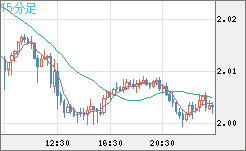 ユーロ/ＮＺドルチャート（EUR/NZD）15分足