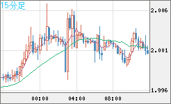 ユーロ/ＮＺドルチャート（EUR/NZD）15分足