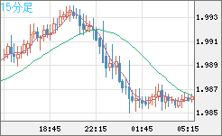 ユーロ/ＮＺドルチャート（EUR/NZD）15分足