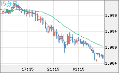 ユーロ/ＮＺドルチャート（EUR/NZD）15分足