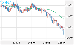 ユーロ/ＮＺドルチャート（EUR/NZD）15分足