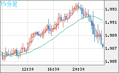 ユーロ/ＮＺドルチャート（EUR/NZD）15分足