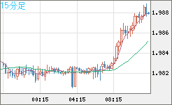 ユーロ/ＮＺドルチャート（EUR/NZD）15分足