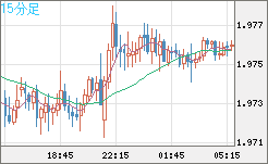 ユーロ/ＮＺドルチャート（EUR/NZD）15分足