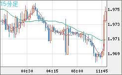 ユーロ/ＮＺドルチャート（EUR/NZD）15分足