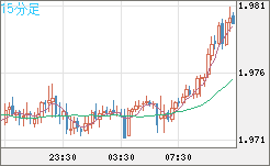 ユーロ/ＮＺドルチャート（EUR/NZD）15分足
