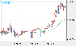 ユーロ/ＮＺドルチャート（EUR/NZD）15分足