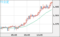 ユーロ/ＮＺドルチャート（EUR/NZD）15分足