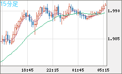 ユーロ/ＮＺドルチャート（EUR/NZD）15分足