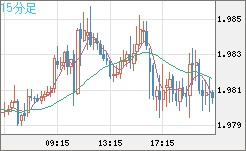 ユーロ/ＮＺドルチャート（EUR/NZD）15分足