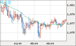 ユーロ/ＮＺドルチャート（EUR/NZD）15分足