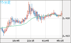 ユーロ/ＮＺドルチャート（EUR/NZD）15分足