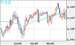 ユーロ/ＮＺドルチャート（EUR/NZD）15分足