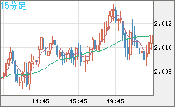 ユーロ/ＮＺドルチャート（EUR/NZD）15分足