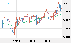 ユーロ/ＮＺドルチャート（EUR/NZD）15分足