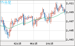 ユーロ/ＮＺドルチャート（EUR/NZD）15分足