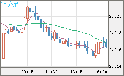 ユーロ/ＮＺドルチャート（EUR/NZD）15分足
