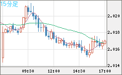 ユーロ/ＮＺドルチャート（EUR/NZD）15分足