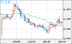 ユーロ/ＮＺドルチャート（EUR/NZD）15分足