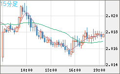 ユーロ/ＮＺドルチャート（EUR/NZD）15分足