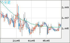 ユーロ/ＮＺドルチャート（EUR/NZD）15分足