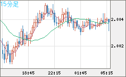 ユーロ/ＮＺドルチャート（EUR/NZD）15分足
