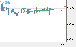 ユーロ/ＮＺドルチャート（EUR/NZD）15分足