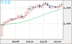 ユーロ/ＮＺドルチャート（EUR/NZD）15分足