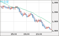 ユーロ/ＮＺドルチャート（EUR/NZD）15分足