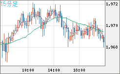 ユーロ/ＮＺドルチャート（EUR/NZD）15分足