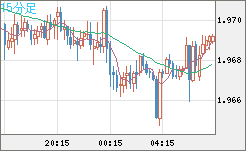 ユーロ/ＮＺドルチャート（EUR/NZD）15分足