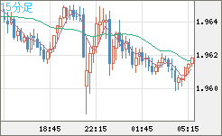 ユーロ/ＮＺドルチャート（EUR/NZD）15分足