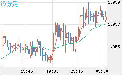 ユーロ/ＮＺドルチャート（EUR/NZD）15分足