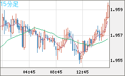 ユーロ/ＮＺドルチャート（EUR/NZD）15分足