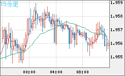 ユーロ/ＮＺドルチャート（EUR/NZD）15分足