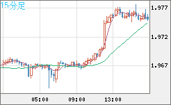 ユーロ/ＮＺドルチャート（EUR/NZD）15分足