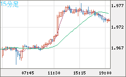 ユーロ/ＮＺドルチャート（EUR/NZD）15分足