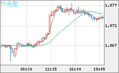 ユーロ/ＮＺドルチャート（EUR/NZD）15分足