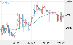 ユーロ/ＮＺドルチャート（EUR/NZD）15分足