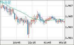 ユーロ/ＮＺドルチャート（EUR/NZD）15分足