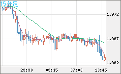 ユーロ/ＮＺドルチャート（EUR/NZD）15分足