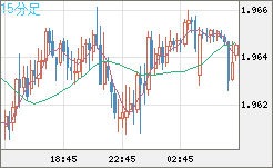 ユーロ/ＮＺドルチャート（EUR/NZD）15分足