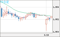 ユーロ/ＮＺドルチャート（EUR/NZD）15分足
