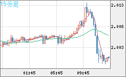 ユーロ/ＮＺドルチャート（EUR/NZD）15分足