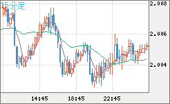 ユーロ/ＮＺドルチャート（EUR/NZD）15分足