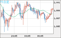 ユーロ/ＮＺドルチャート（EUR/NZD）15分足