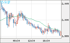 ユーロ/ＮＺドルチャート（EUR/NZD）15分足