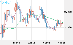 ユーロ/ＮＺドルチャート（EUR/NZD）15分足